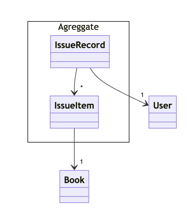 Aggregate example