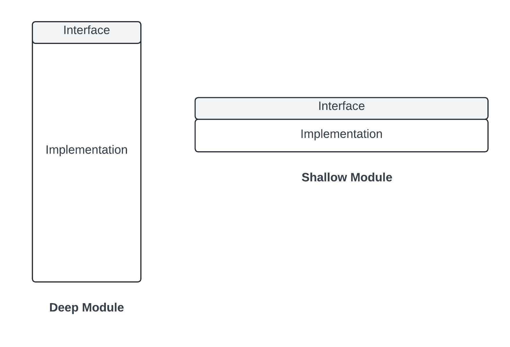 Modules should be deep software engineering a modern approach