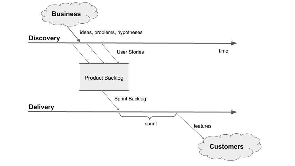 Dual-track system with Scrum