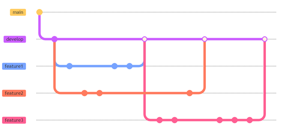 Three feature branches created from develop using Git-flow