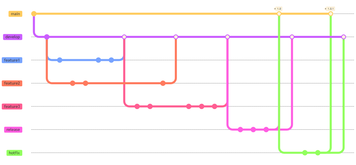 Hotfix branch (last branch in the figure) using Git-flow