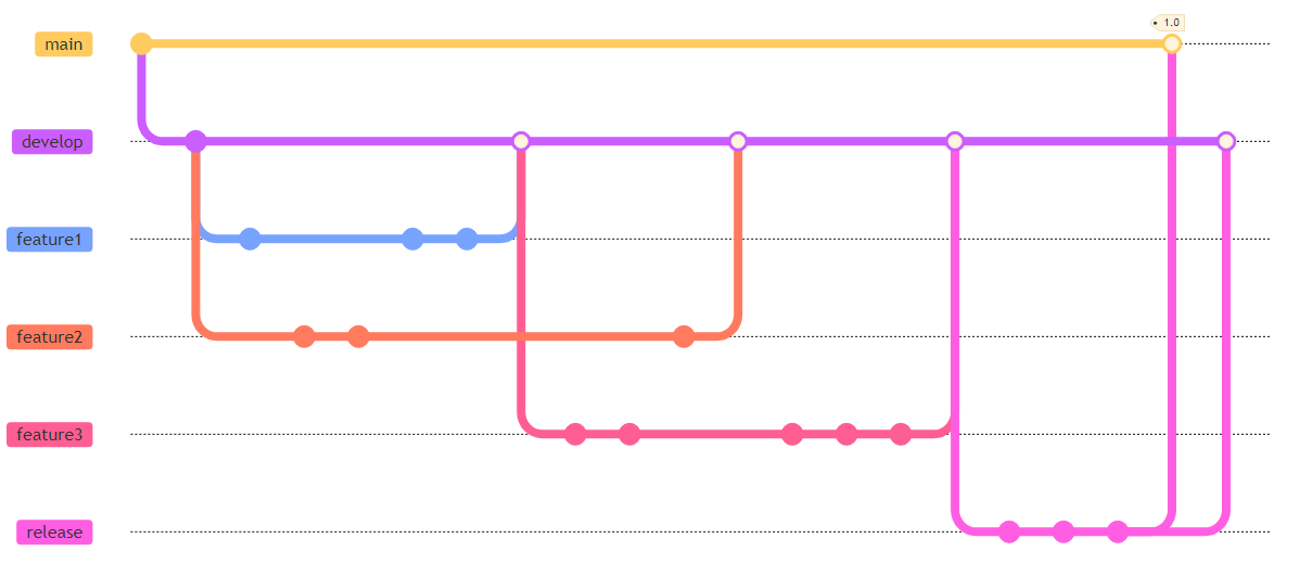 Release branch (last branch in the figure) using Git-flow