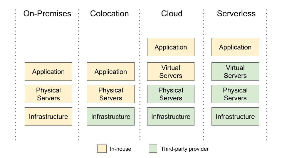 Comparing On-Premises, Colocation, Cloud, and Serverless