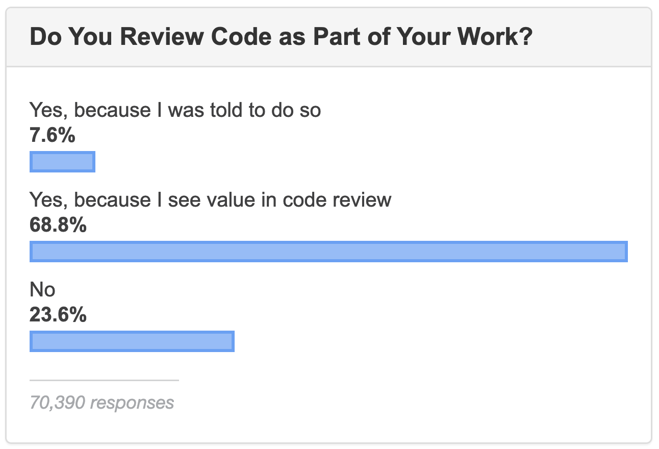 Stack Overflow survey question on code review adoption