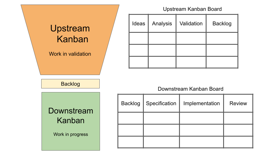 Upstream and Downstream Kanban