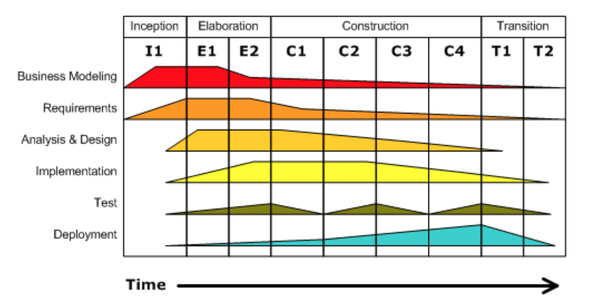 Phases (depicted horizontally) and disciplines (depicted vertically) in a project developed using RUP. The area under the curve represents the intensity of the discipline during each phase. Figure from Wikipedia, license: public domain.
