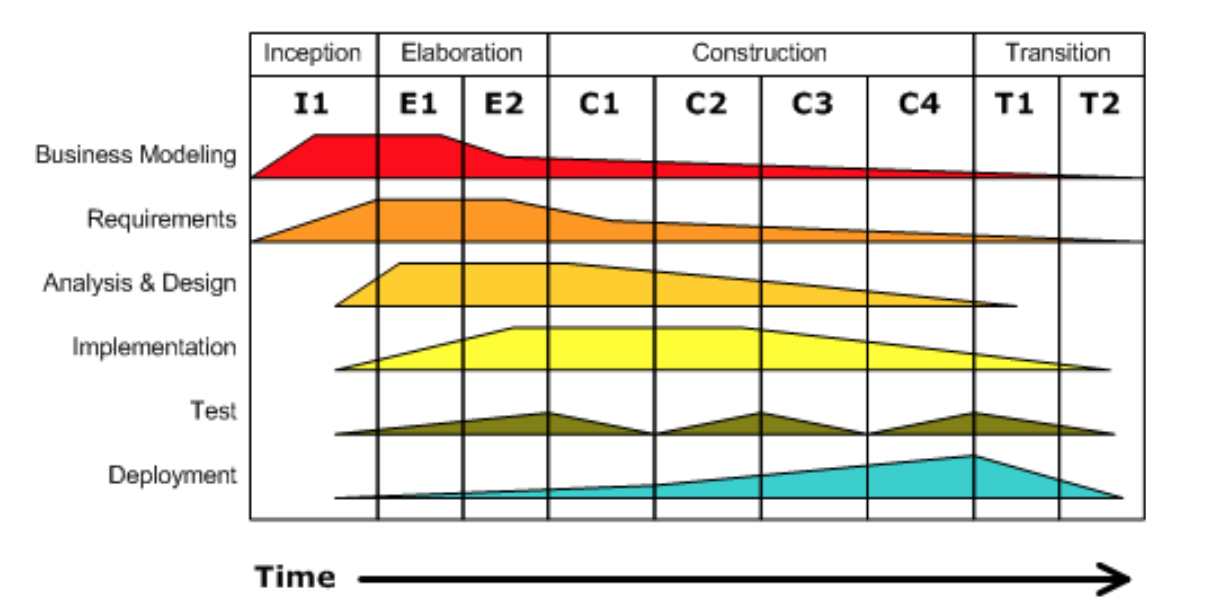 Phases (horizontal) and disciplines (vertical) in a project developed using RUP. The area under each curve represents the discipline’s intensity during each phase. Figure from Wikipedia, license: public domain.