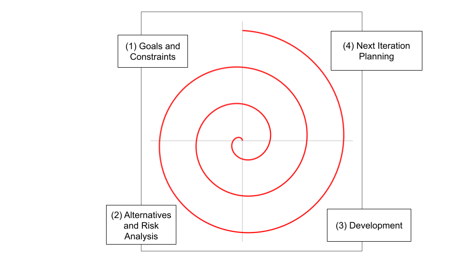 Spiral Model. Each iteration is divided into four stages.